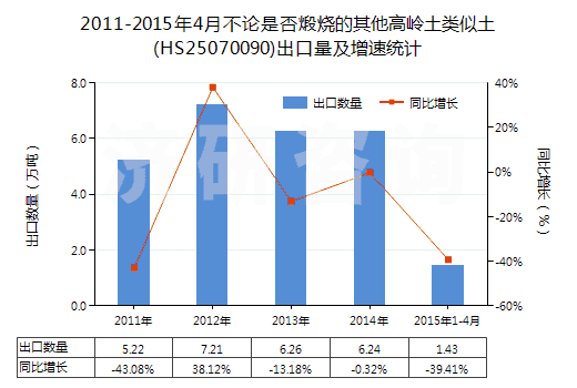 2011-2015年4月不論是否煅燒的其他高嶺土類似土(HS25070090)出口量及增速統(tǒng)計(jì)